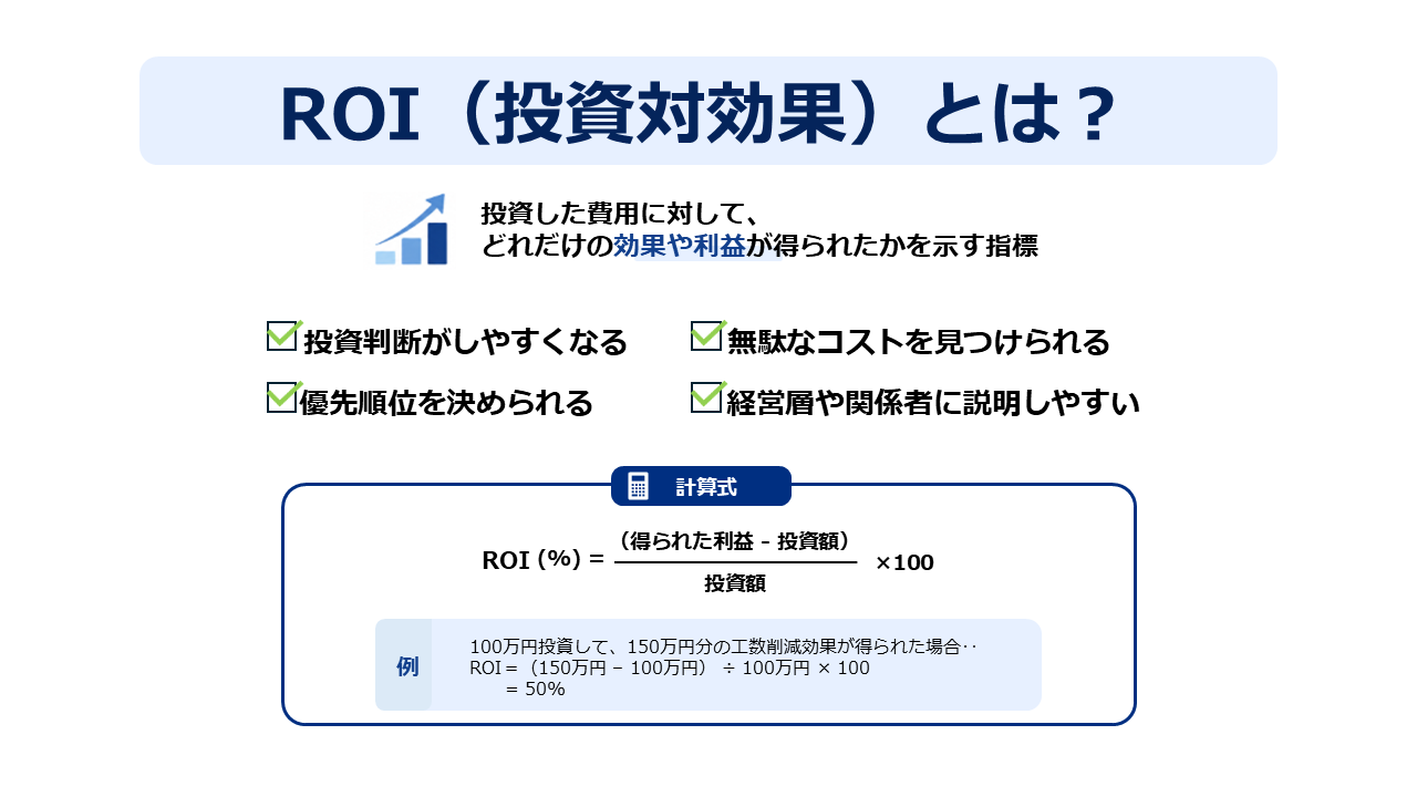 ROI（投資対効果）とは？ 投資した費用に対して、どれだけの効果や利益が得られたかを示す指標