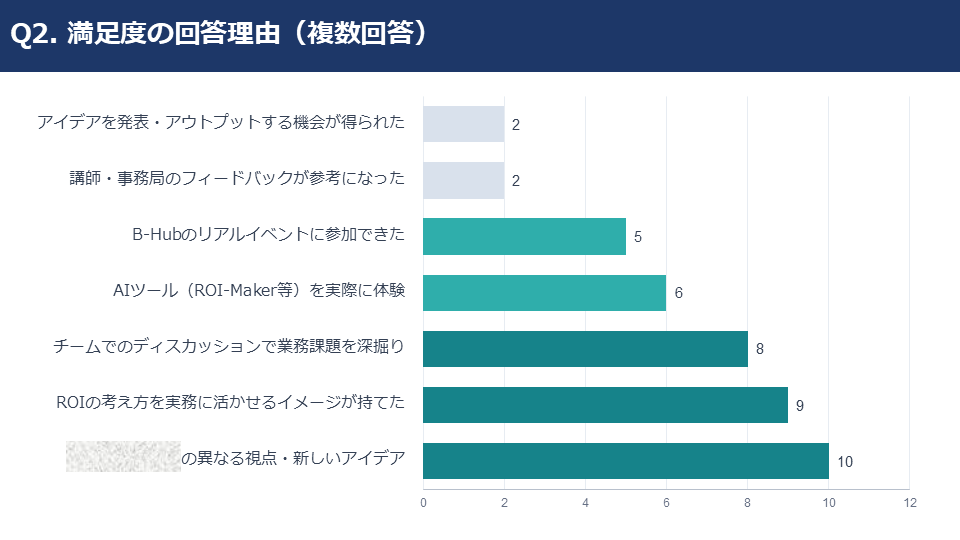 アンケート結果 Q2. 満足度の回答理由（複数回答）