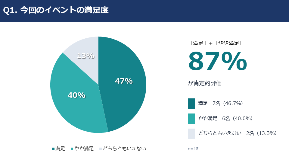 アンケート結果 Q1. 今回のイベントの満足度：「満足」「やや満足」87%が肯定的評価
