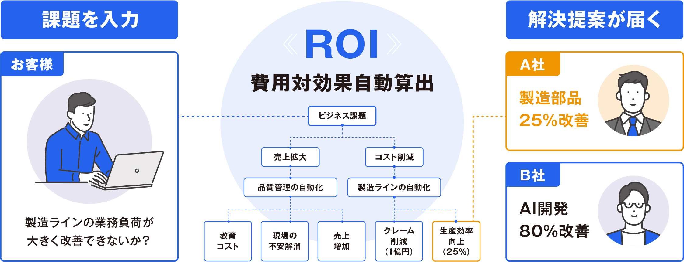 ROI費用対効果自動算出フロー図 - 課題を入力からA社・B社の解決提案まで